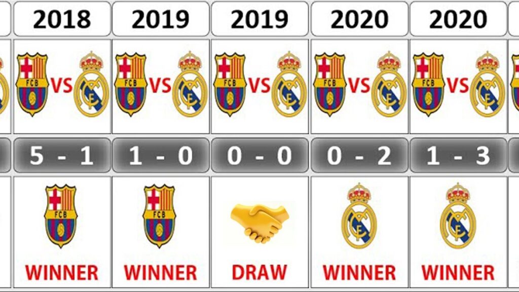 Real Madrid vs FC Barcelona Timeline | Records & Stats 2026